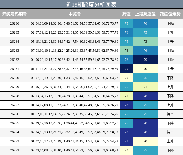 近15期跨度分析图表