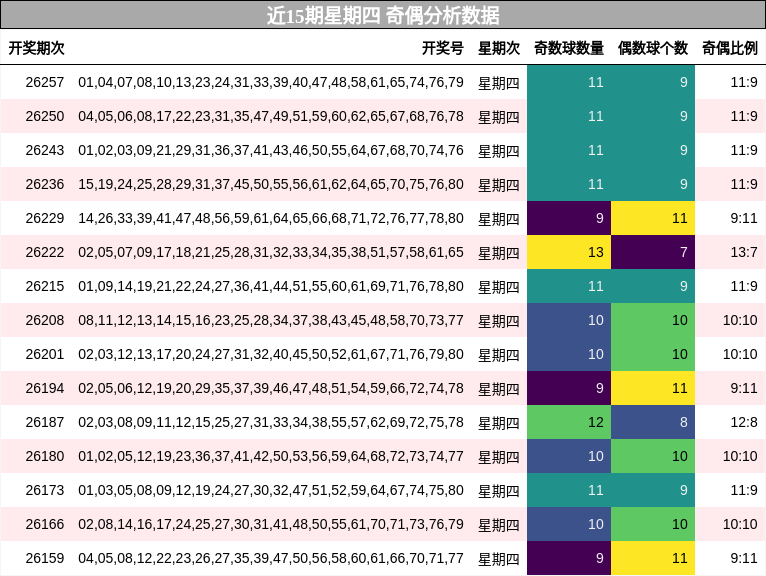 奇偶分析