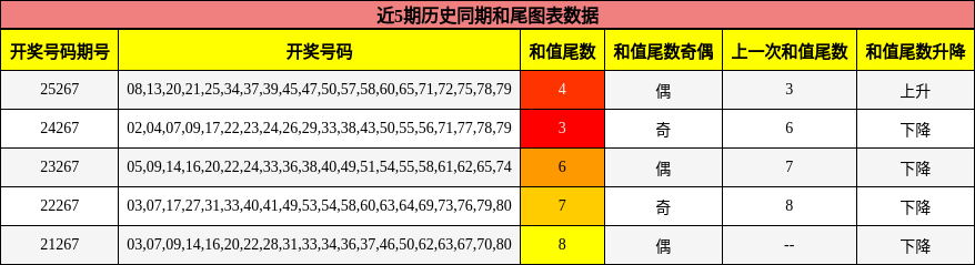 和尾分析