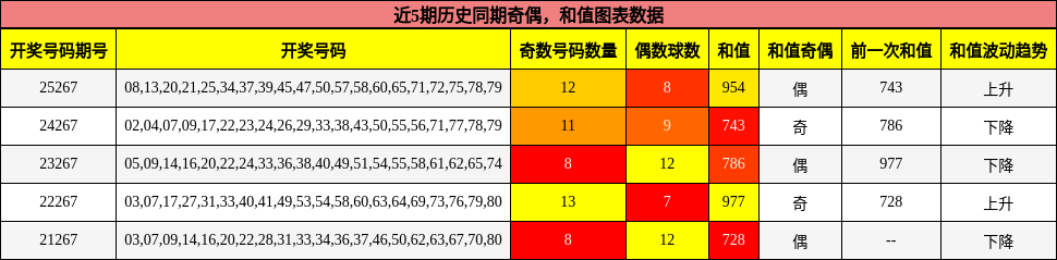 奇偶分析,和值分析