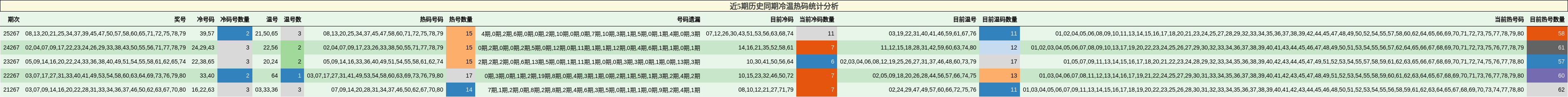 近5期历史同期冷温热码统计分析