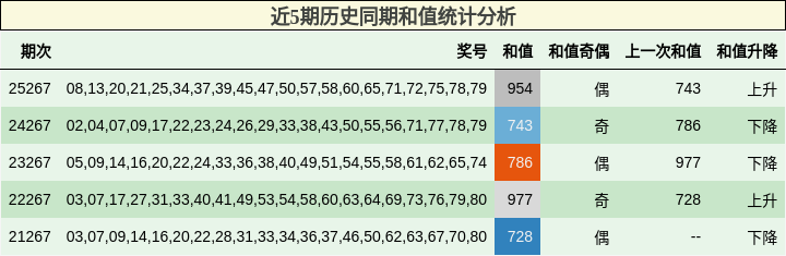 近5期历史同期和值统计分析