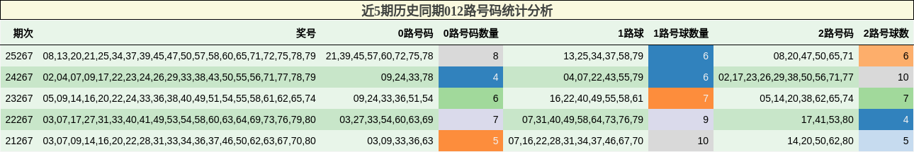 近5期历史同期012路号码统计分析