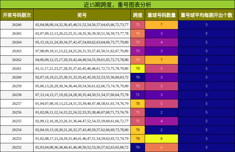 跨度分析，重号分析