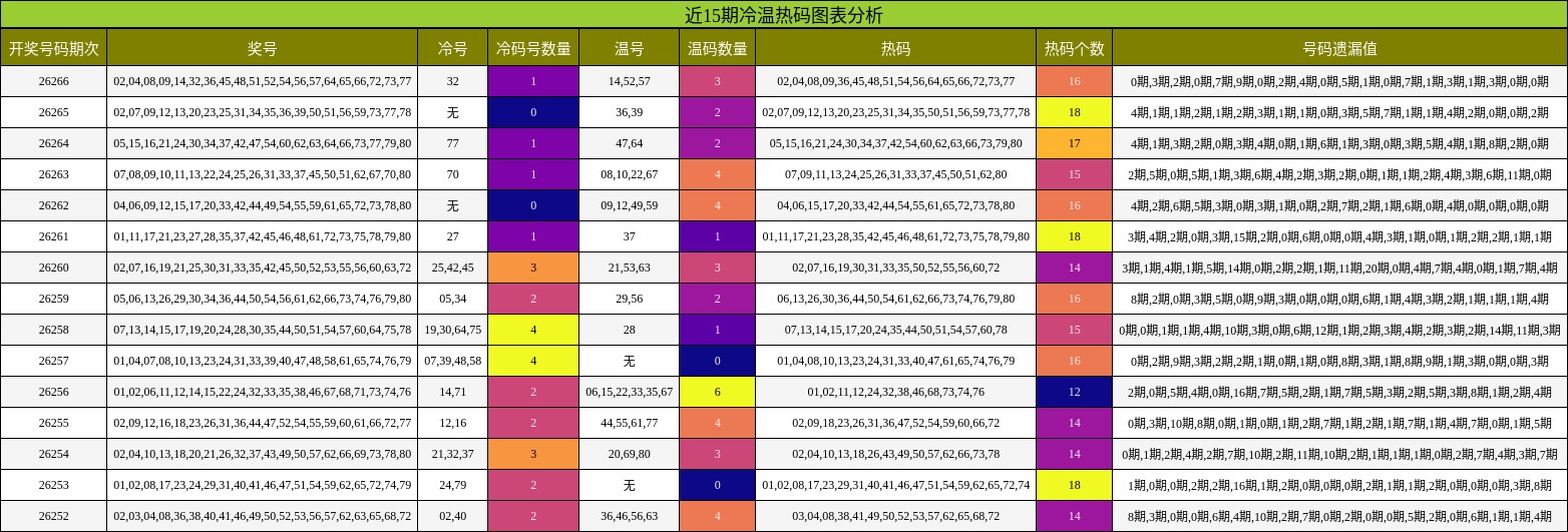 冷温热码分析