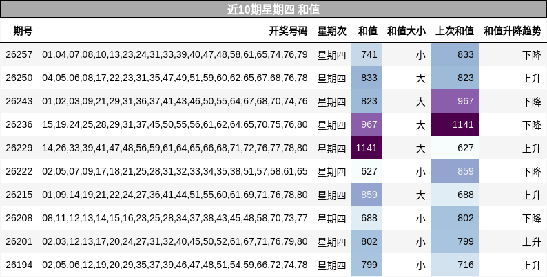 和值分析