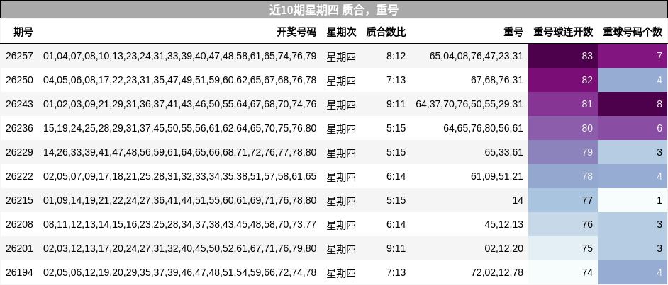 质合分析,重号分析