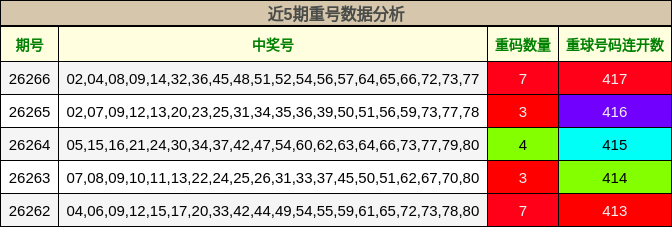 近5期重号数据分析