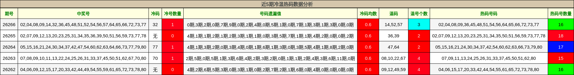 近5期冷温热码数据分析