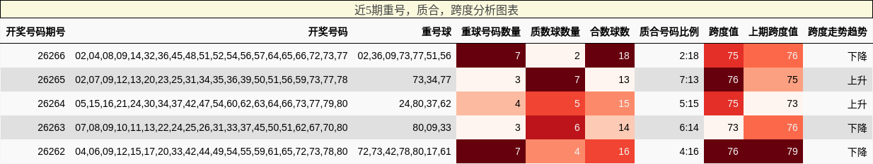 近5期重号,质合,跨度分析图表