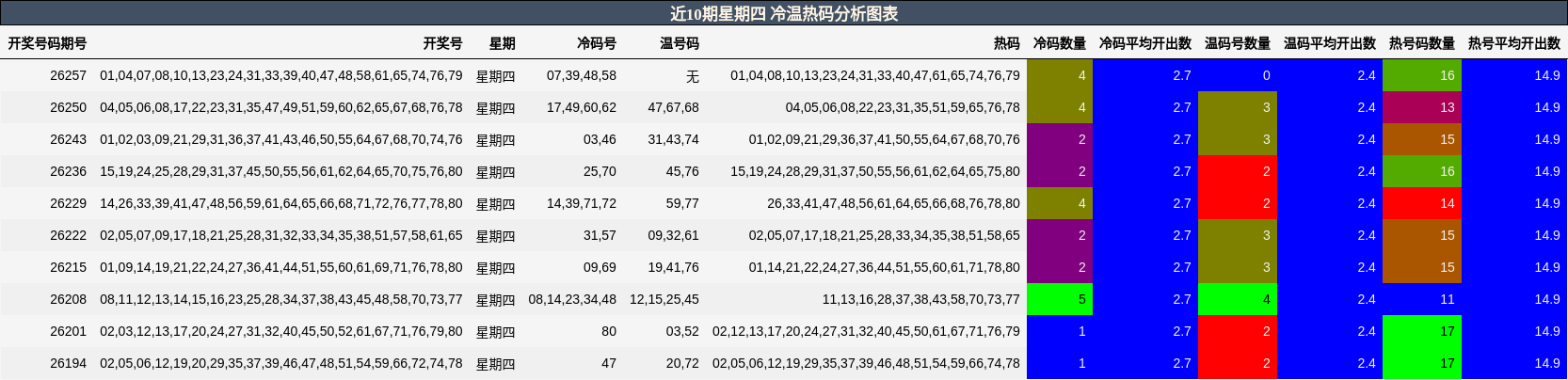 冷温热码分析