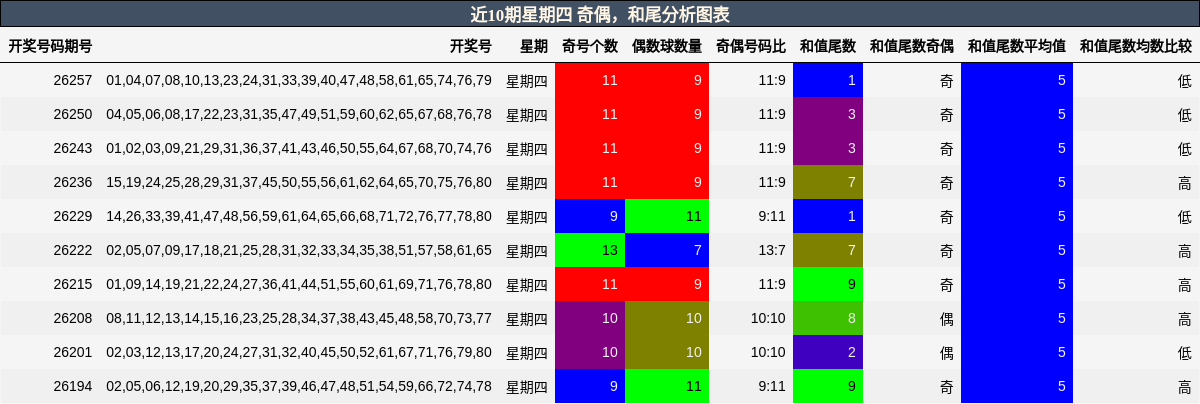 奇偶分析,和尾分析