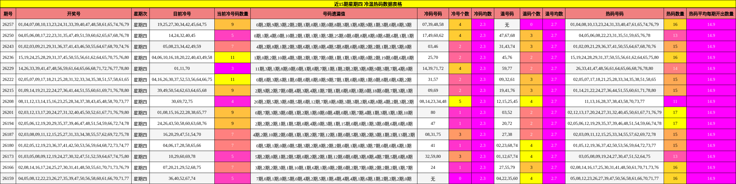 近15期星期四 冷温热码数据表格