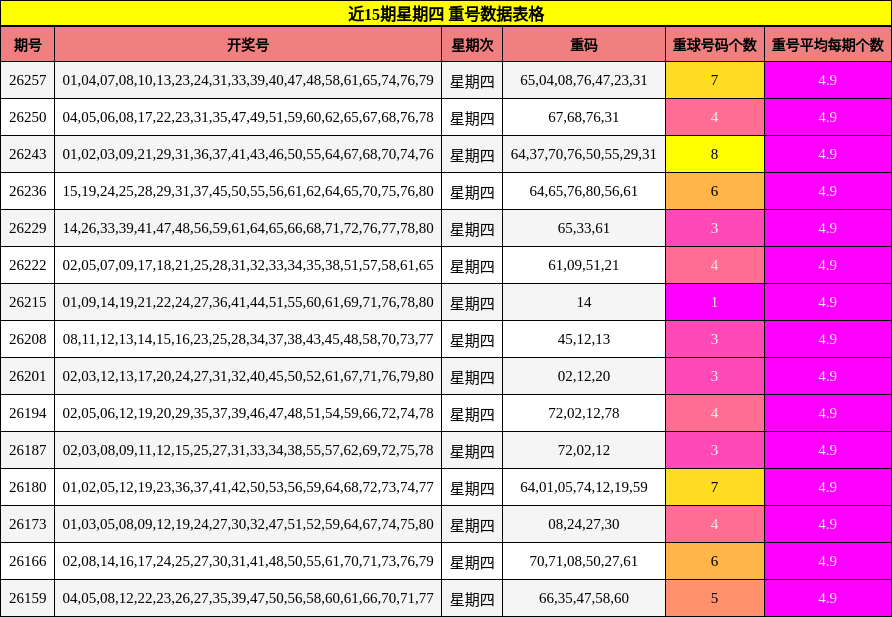 近15期星期四 重号数据表格