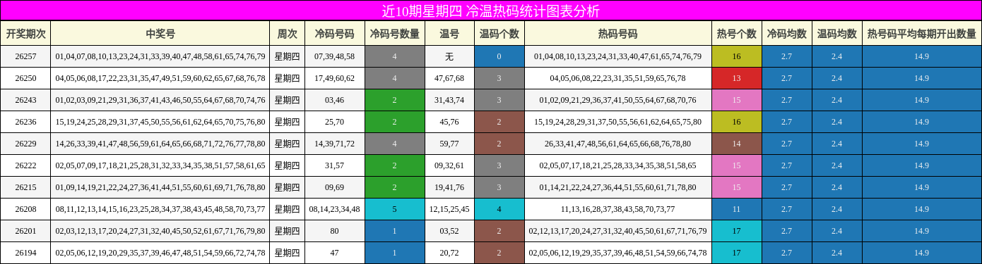 冷温热码分析