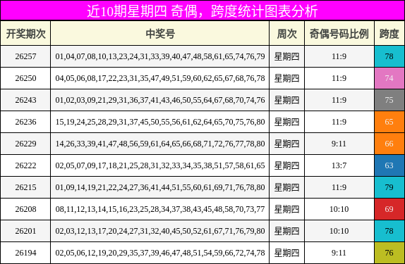 奇偶分析，跨度分析