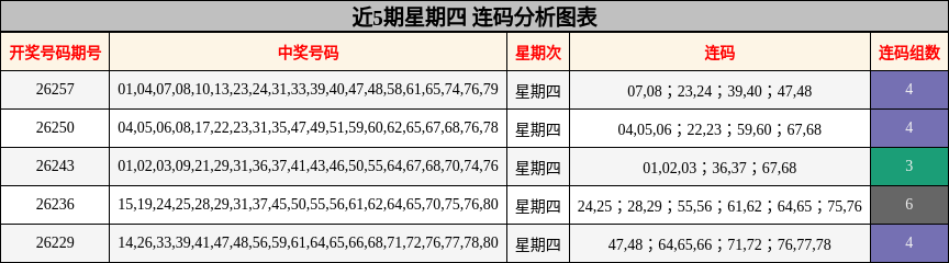 近5期星期四 连码分析图表