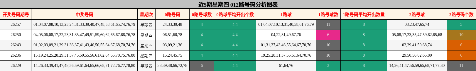 近5期星期四 012路号码分析图表