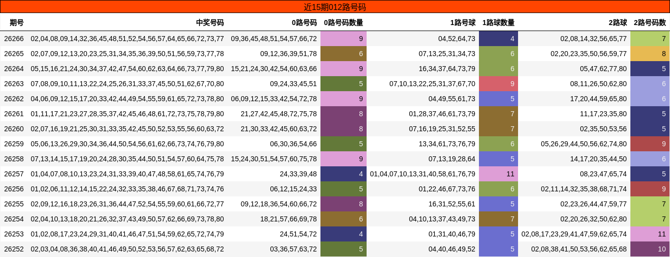 近15期012路号码