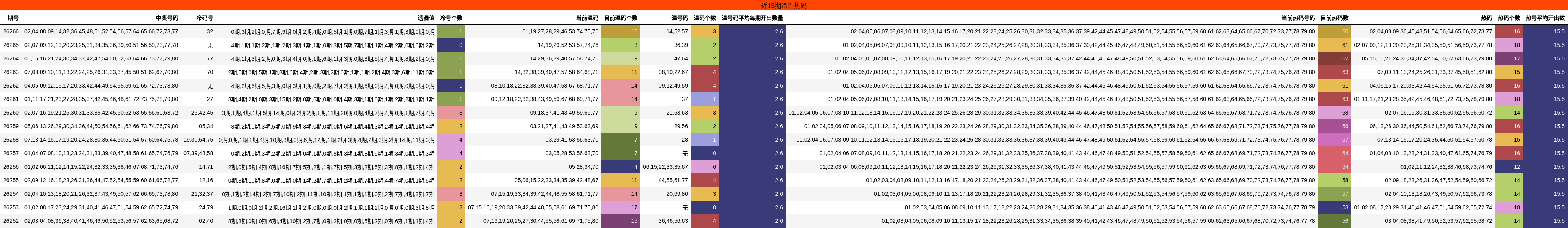 近15期冷温热码