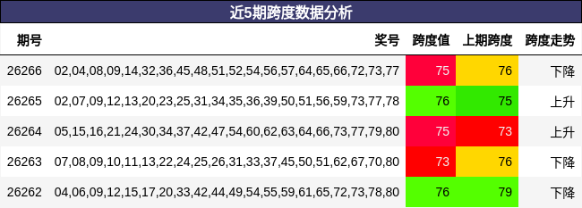 近5期跨度数据分析