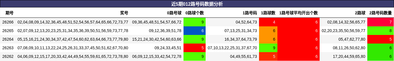 近5期012路号码数据分析