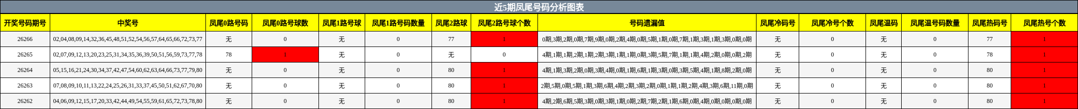 近5期凤尾号码分析图表
