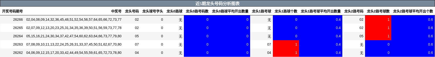近5期龙头号码分析图表