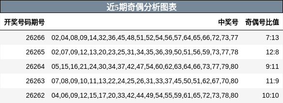 近5期奇偶分析图表