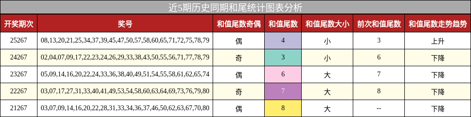 和尾分析