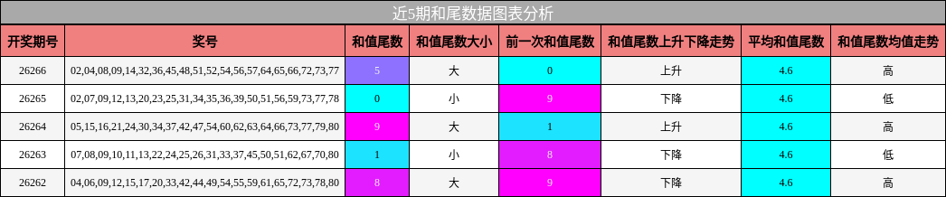 近5期和尾数据图表分析