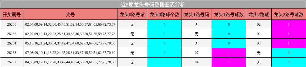 近5期龙头号码数据图表分析
