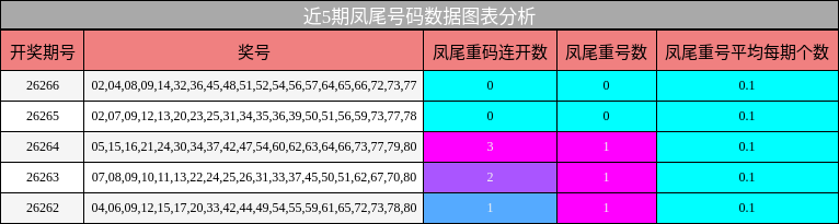 近5期凤尾号码数据图表分析