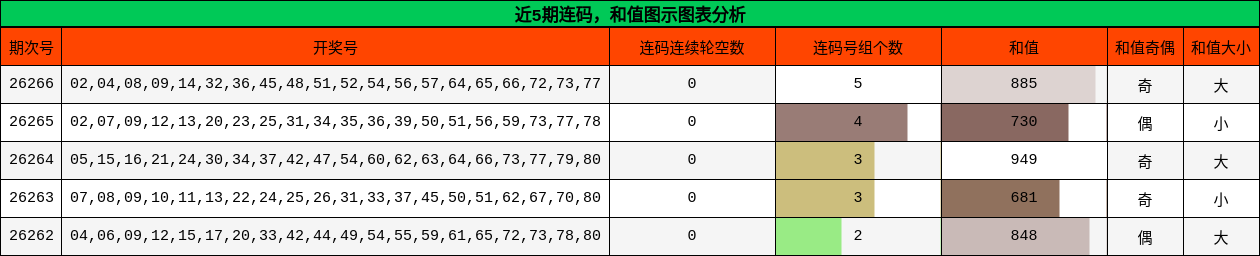 连码分析，和值分析