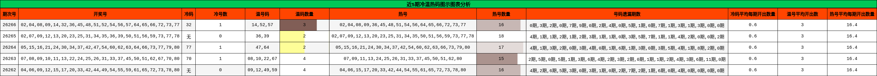 冷温热码分析
