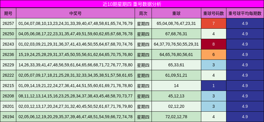 近10期星期四 重号数据分析