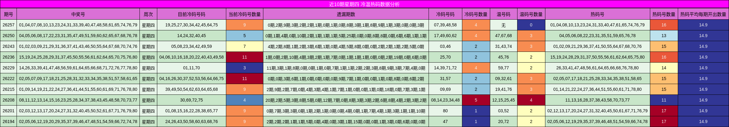 近10期星期四 冷温热码数据分析