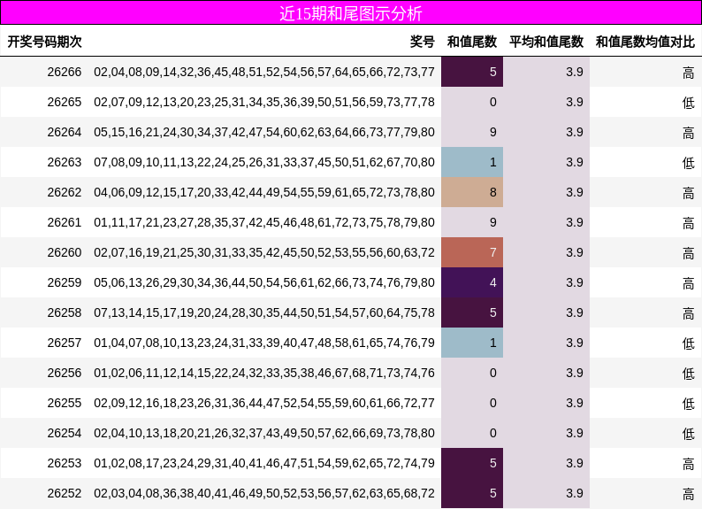 近15期和尾图示分析