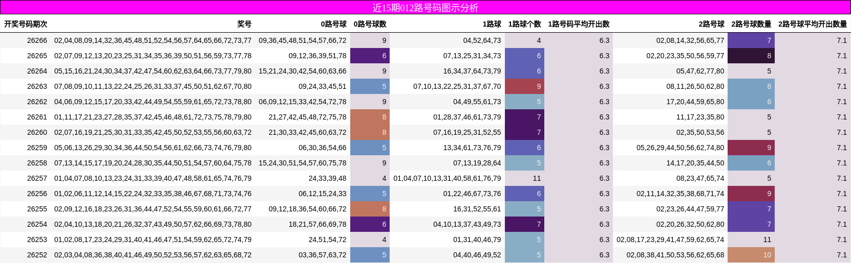近15期012路号码图示分析
