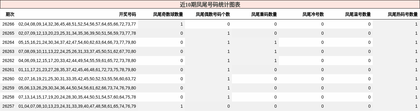 近10期凤尾号码统计图表