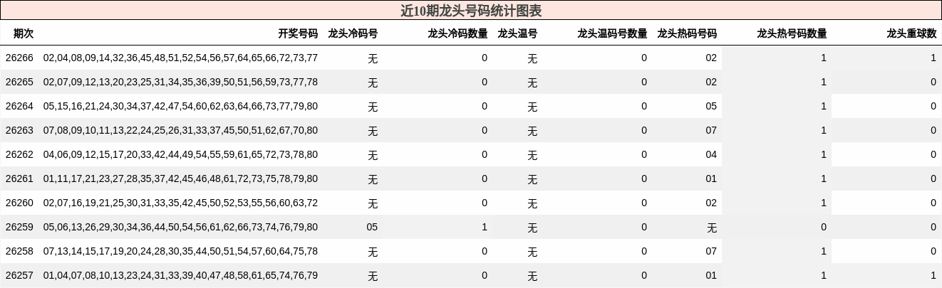 近10期龙头号码统计图表