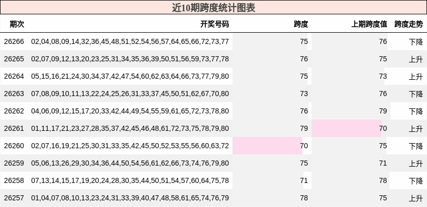 近10期跨度统计图表
