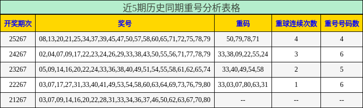 近5期历史同期重号分析表格