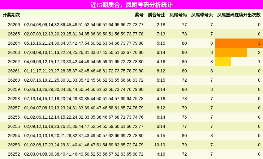 近15期质合,凤尾号码分析统计