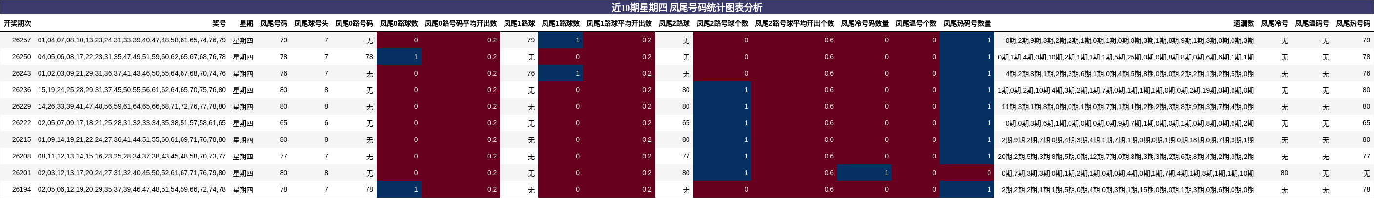 近10期星期四 凤尾号码统计图表分析