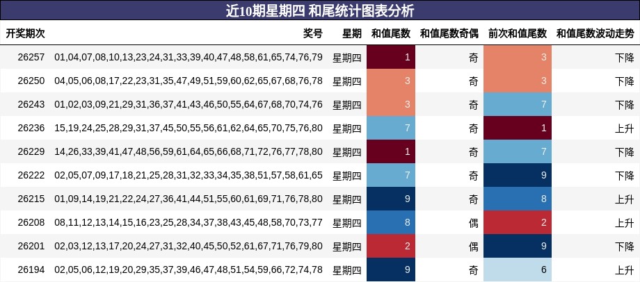 近10期星期四 和尾统计图表分析