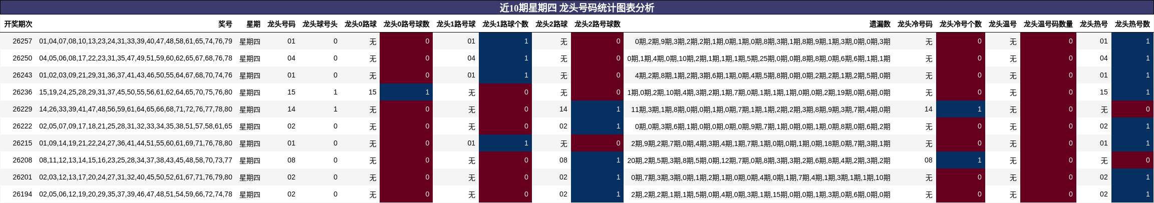 近10期星期四 龙头号码统计图表分析