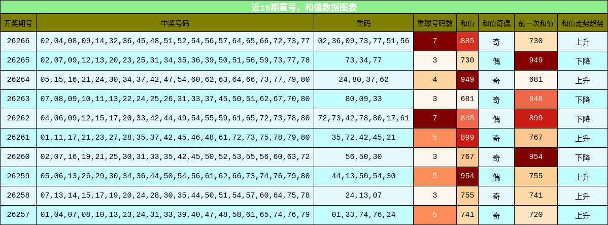 重号分析,和值分析