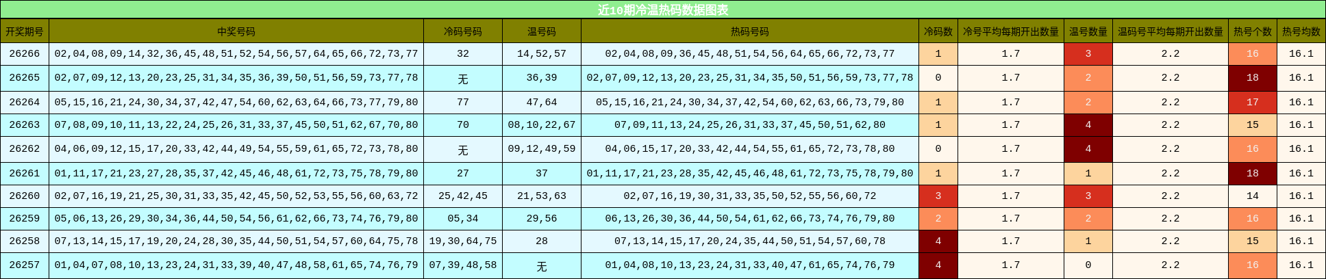 冷温热码分析