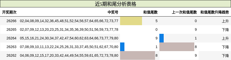 近5期和尾分析表格